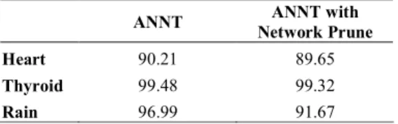 Table 6 shows the performance of the extracted rule from pruned network and  pruned tree