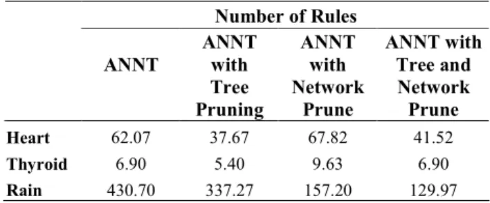 Table 8. Comprehensibility of the Rule Extracted.  Number of Rules  ANNT  ANNT with  Tree  Pruning  ANNT with  Network Prune  ANNT with Tree and Network Prune  Heart  62.07  37.67  67.82  41.52  Thyroid  6.90  5.40  9.63  6.90  Rain  430.70  337.27  157.20
