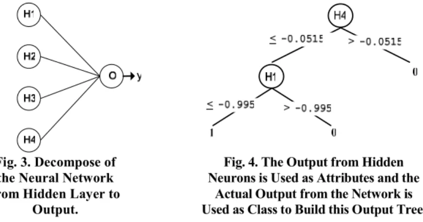 Fig. 3. Decompose of  the Neural Network  from Hidden Layer to 