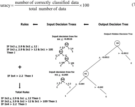 Fig. 7. Output Tree to Final Rules. 