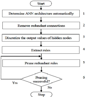 Figure 10. Flow chart of the proposed ESRNN algorithm. 