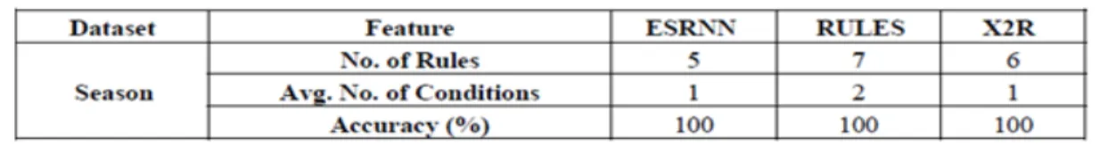 Table 4 compares ESRNN results of golf playing data with those produced by RULES , RULES- RULES-2  ,  and  XRULES-2R  [RULES-25]