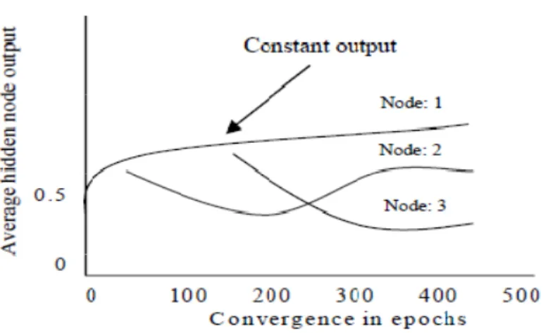 Figure 1. Output of the hidden nodes. 