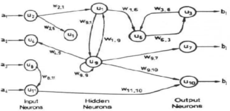 Fig 6 Feed Back Network 