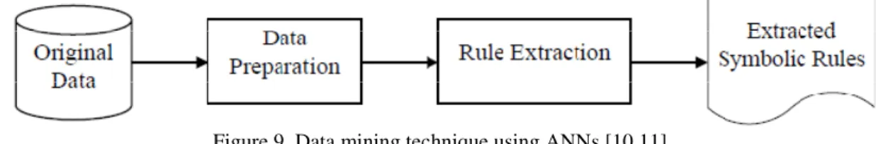 Figure 9. Data mining technique using ANNs.[10,11] 