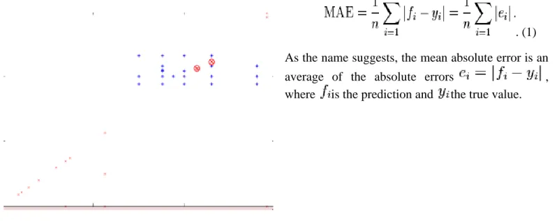 Figure 1: Gives the information about generated cluster of  data point of COCOMO Data Set model