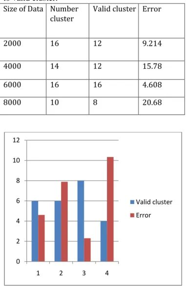 Table  1:  Show  that  cluster  generation  of  software  quality data and check number of cluster according  to valid cluster