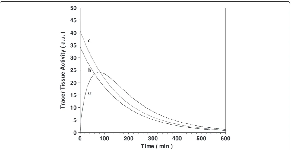 Figure 1 Model comparison. Curve (a) Trapped tracer activity (in arbitrary unit) versus time (in minutes) from Equation 3, assuming irreversible trapping,and the input function of Vriens et al