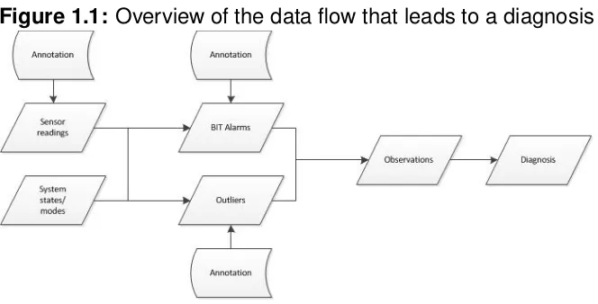 Figure 1.1: Overview of the data ﬂow that leads to a diagnosis