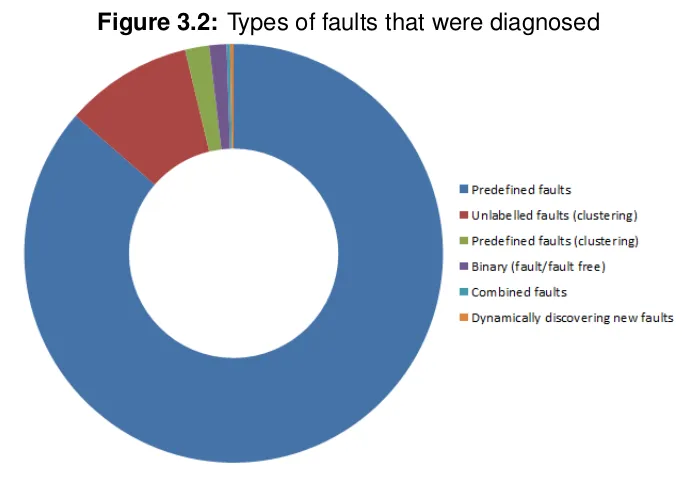 Figure 3.2: Types of faults that were diagnosed