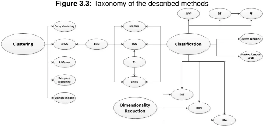 Figure 3.3.Figure 3.3: Taxonomy of the described methods