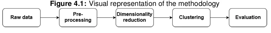 Figure 4.1: Visual representation of the methodology