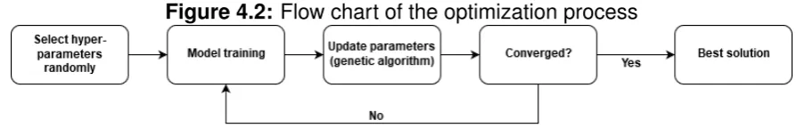 Figure 4.2: Flow chart of the optimization process