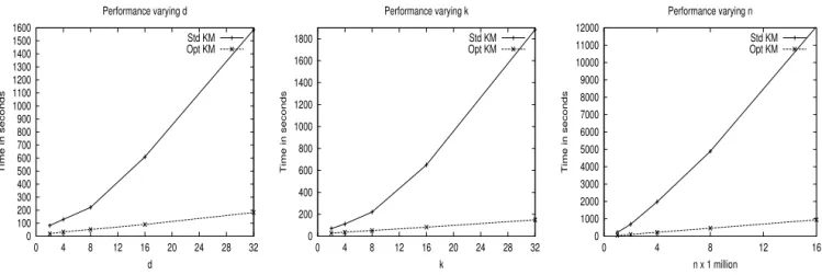 Figure 1: Time per iteration varying d, k, n. Defaults: d = 8, k = 8, n = 1 0 000, 000