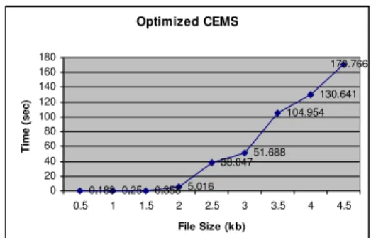 Table 1: comparative results of execution time for  CEMS and optimized CEMS 