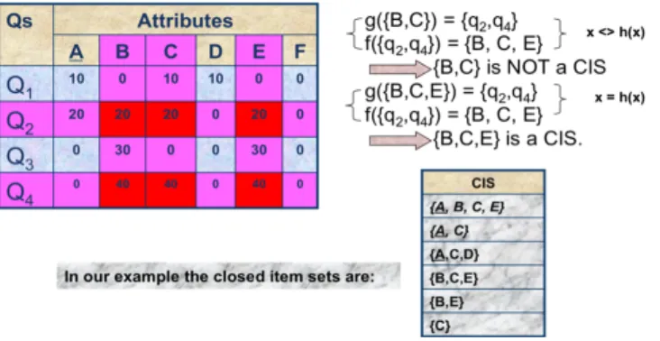 Fig. 2. Augmenting the closed item sets with the primary key  ACIS ={{A, B, C, E}, {A, C}, {A, C, D}, {A, B, E}, {A, C}}