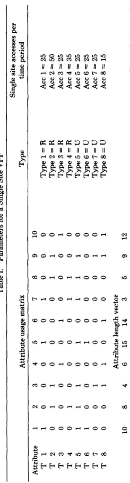 Table I. Parameters for a Single Site VPP  Attribute usage matrix  Tw 