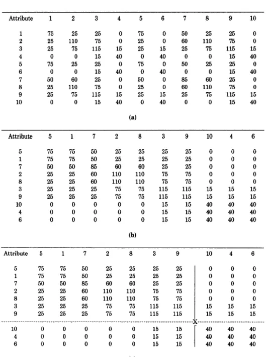 Fig. 3.  (a) Initial  attribute  affinity  matrix  (AA j;  (b) attribute  affinity  matrix  in  semiblock  diagonal  form;  (c) nonoverlapping  splitting  of AA  into  two  blocks L  and  U