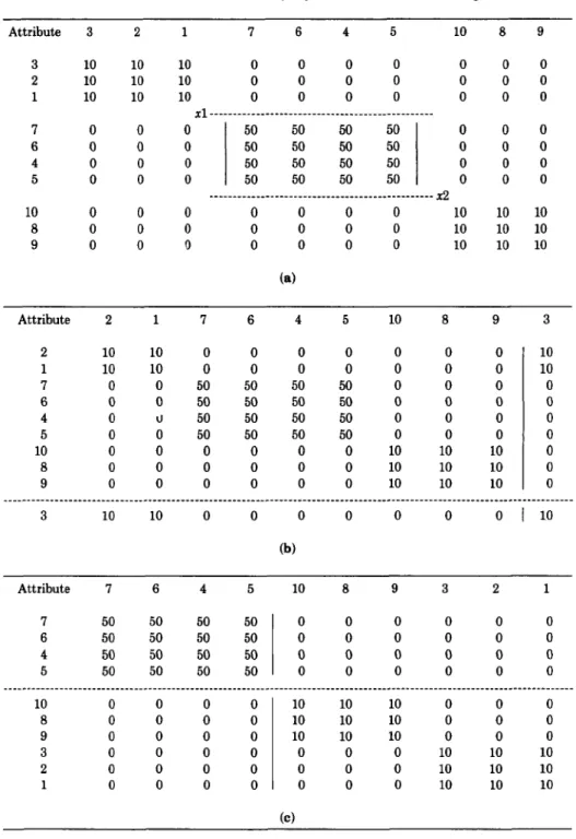 Fig. 5.  (a) Clustering  of attributes  with  a block  “inside”  the  matrix;  (b) the  SHIFT  procedure after  one iteration;  (c) the  best nonoverlapping  split  at the third  iteration  of the  SHIFT  procedure