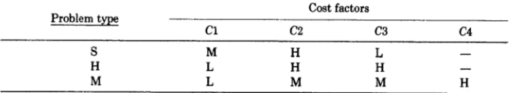 Fig.  10.  The  relative  importance  (L  =  low, M  =  medium, H  =  high)  of coefficients  Cl,  C2, C3, and  C4 in  different  application  environments  (S =  single site;  H  =  single  site, several memory  levels; M 