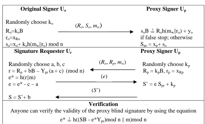 Figure 1: The message flows of the proposed proxy blind signature scheme 