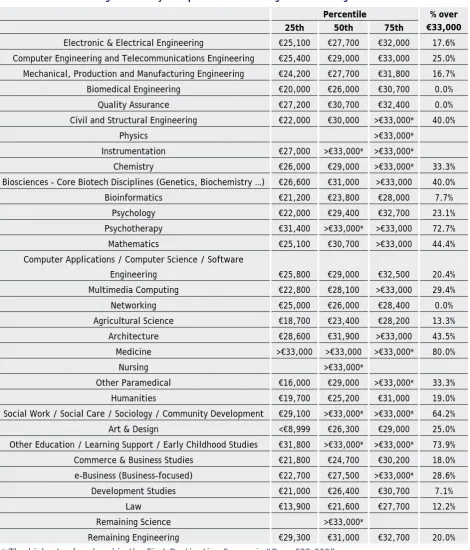 Table 2.3 Starting Salaries by Discipline for 2004 Taught Masters Degrees 