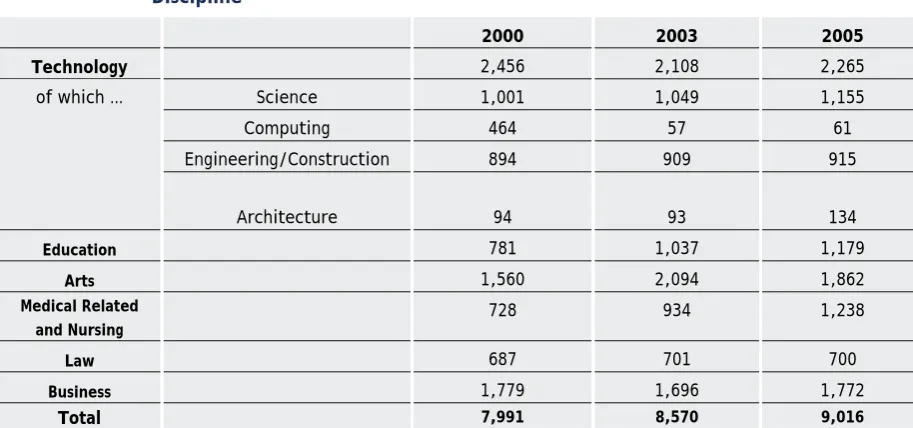Figure 1.2 Shares of First Preference Applications Attained by Different Subject Groupings 
