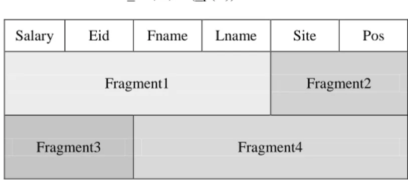 Figure 4: Hybrid fragmentation 