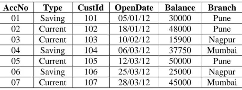 Table 1: Accounts Relation 