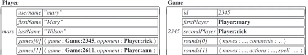 Fig. 1. A sample database in the abstract data model (abridged)