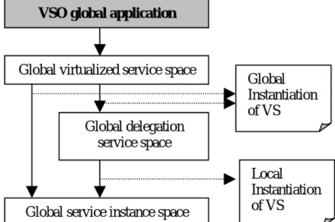 Fig. 1  The process of local instantiation of virtualized  service from the aspect of virtualized service-oriented  local application