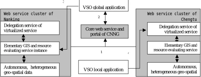 Fig. 3 Framework of virtualized service-oriented application of CNNG 