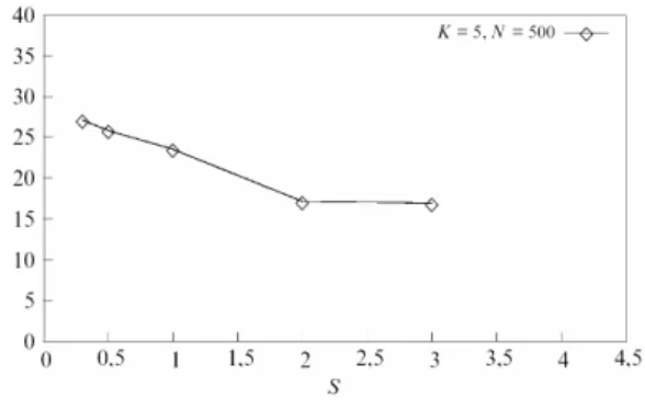 Figure  6.  shows  the  effect  of  node  distribution  on  routing  path  length.  We  ran  the  test  with  N=500  and  K=5