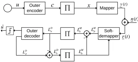 Fig. 1. Block diagram for conventional BICM-ID systems.