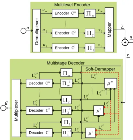 Fig. 2. EXIT curves of the individual bits in Gray 256-QAM map-(ping for AWGN channel at Eb/No=7.5 dB