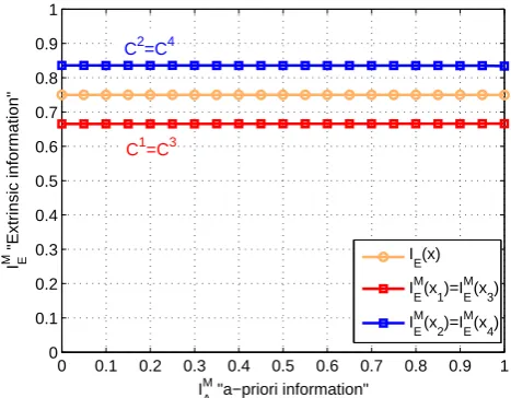 Fig. 10. Capacity C(A) and capacities C1,C2,C3 and C4 of theequivalent channels for Ungerboeck 16-QAM Mapping.