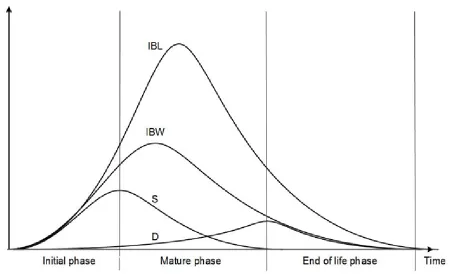Figure 1: Sketch of product sales (S), installed base (IBL and IBW), and spare part demand (D), all measured on the vertical axis, against time on the horizontal axis 