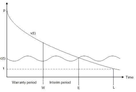 Figure 2: Relation between product price (p), remaining economic value (v), spare part cost (c), and lifetime (L); costs and values are measured on the vertical axis, and time on the horizontal axis 