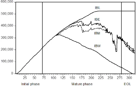 Figure 3: Installed base for refrigerator type 1, measured in units on the vertical axis, against time in weeks on the horizontal axis 