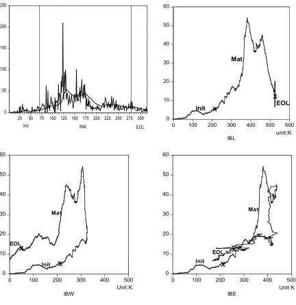 Figure 4: Demand for compressor of refrigerator type 1: time series of actual and EWMA smoothed demand against time in weeks (top left), and three scatter diagrams of smoothed demand in units on vertical axis against installed base in 1,000 units on horizontal axis, for lifetime installed base (top right), warranty installed base (bottom left), and economic installed base (bottom right) 