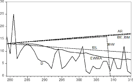 Figure 5: Actual demand (D) and smoothed demand (EWMA) for compressor of refrigerator type 1 during end-of-life phase and black box forecasts (AR) and four installed base forecasts (IBL, IBW, IBE, IBM), all measured in units on vertical axis against week number on horizontal axis 