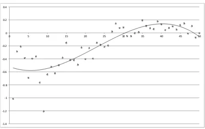Figure 1: Eﬀect of GDP quantiles on life satisfaction in the 50-quantile parti-tion of all WVS data