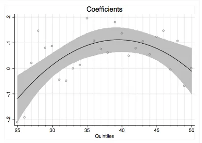 Figure 2: Eﬀect of GDP on life satisfaction the countries above the 25th quan-tile, in the 50-quantile partition 