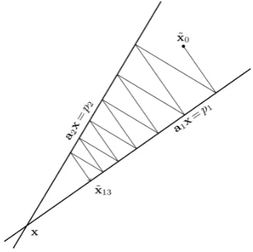 Fig. 6. Move arbitrary point ˜xlution of system of linear equations. Exemplary for ﬁrst 13 itera- ˜x00 towards the intersectional point oftowards the intersectional pointof hyperplanes through successive orthogonal projections to ﬁnd asolution of system of