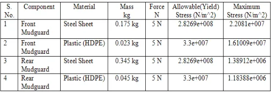 Table 1: Various Parameters of Steel and plastic (HDPE) 