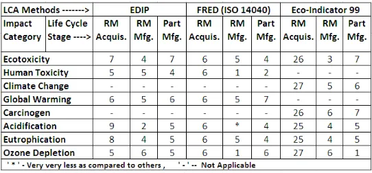 Figure 2: The Environmental Impacts for three stages of life cycle of Bicycle-Mudguard for Steel and Plastic as per EDIP, FRED (ISO-14040) and Eco-Indicator 99 (Logarithmic Scale) 