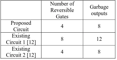 Table 2: A comparison of proposed reversible parallel adder/subtractor with the existing circuit 