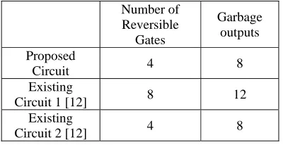 Table 2: A comparison of proposed reversible parallel adder/subtractor with the existing circuit 