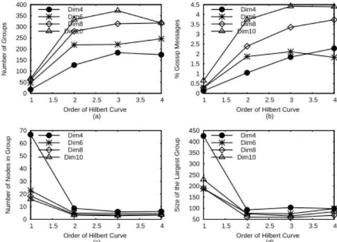 Figure 5 illustrates the effect of order and number of dimension of Hilbert SFC on SOG performance,  av-eraged over all types of queries, since the query type has no impact on the values being measured