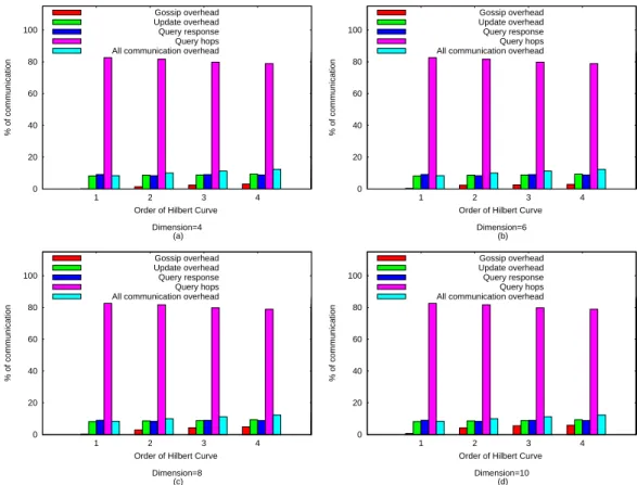 Fig. 7 Communication costs associated with SOG components. Observations from experiments conducted with dimension values (a) 4; (b) 6; (c) 8; and (d) 10